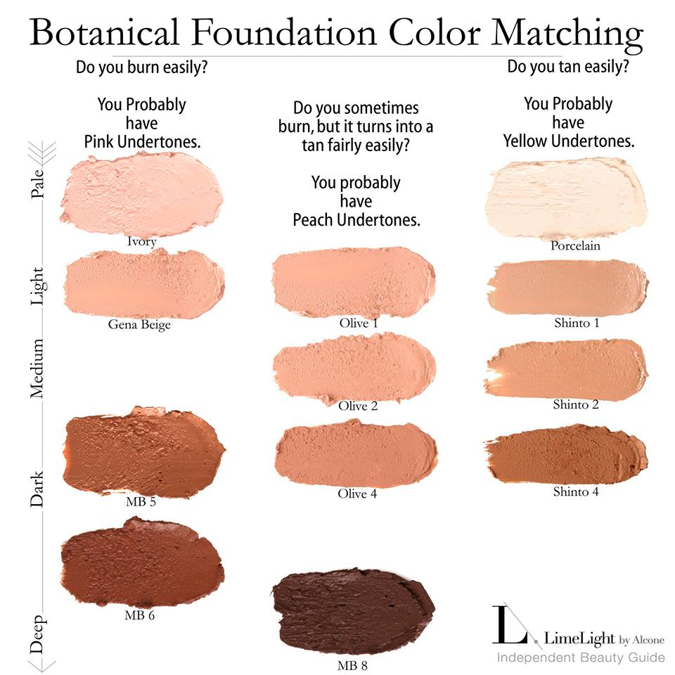 Botanical Foundation Chart